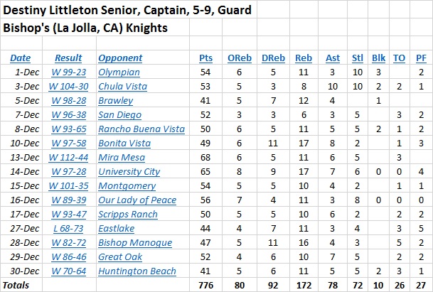 destiny-littleton-stats