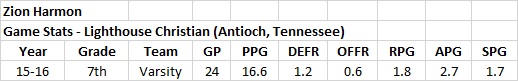 zion-harmon-stats