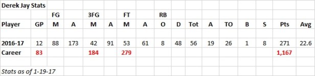 derek-jay-stats