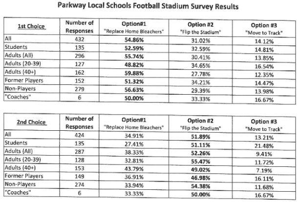 parkway-football-stadium-results
