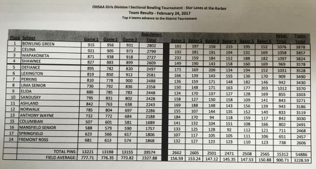 17-celina-girls-bowling-sectional