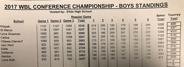 2017-wbl-boys-bowling-scores