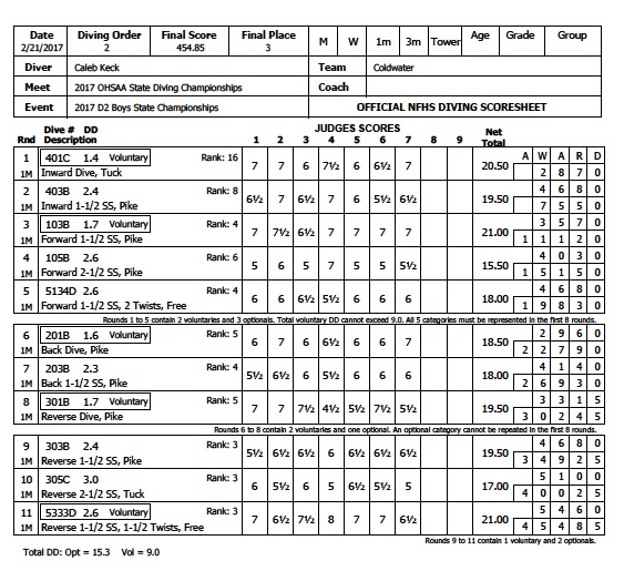 caleb-keck-state-dive-scores