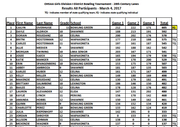 17d1girlsbowldistindv