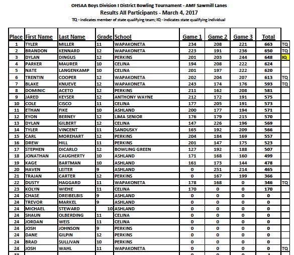 17d2boysbowldistindv