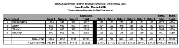 17d2boysbowldistteam