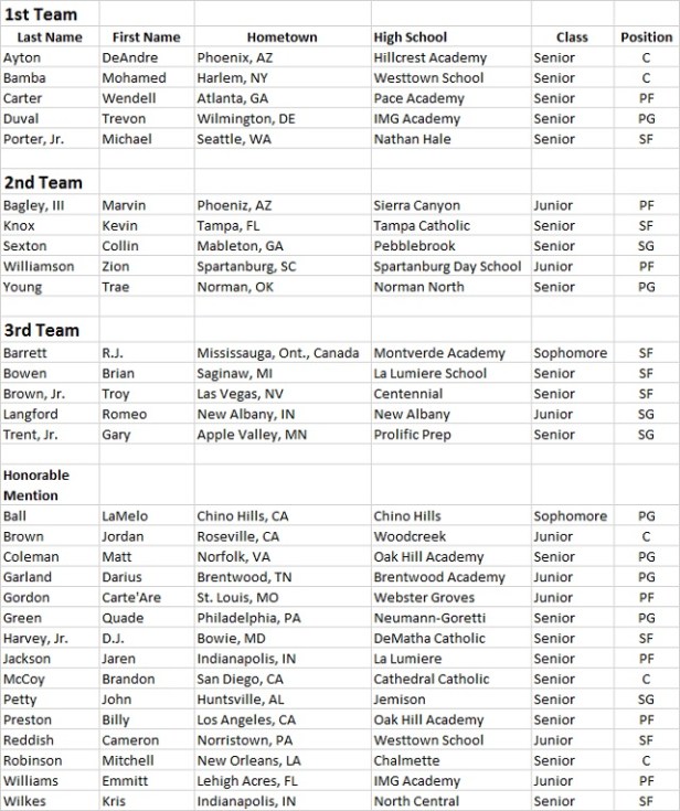 2017 Boys All-Naismith Team