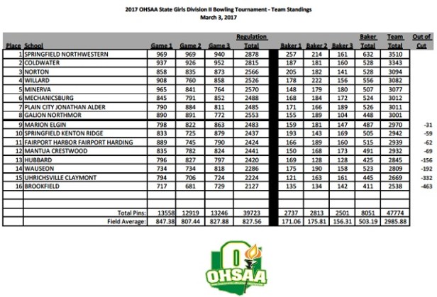 2017-dii-girls-state-bowl-team