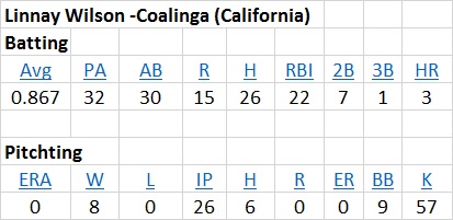Linnay Wilson -Coalinga (California) STATS
