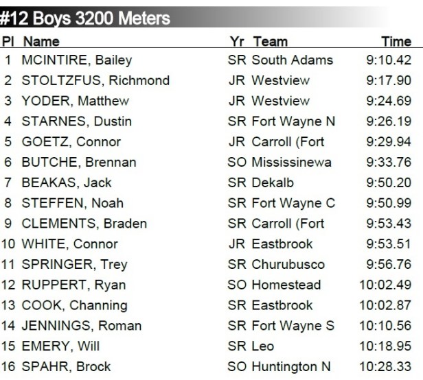 2017 IWU Regionals 3,200 meters