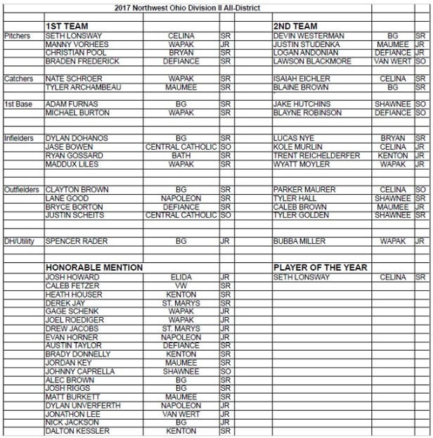 2017 NW All District Baseball Team
