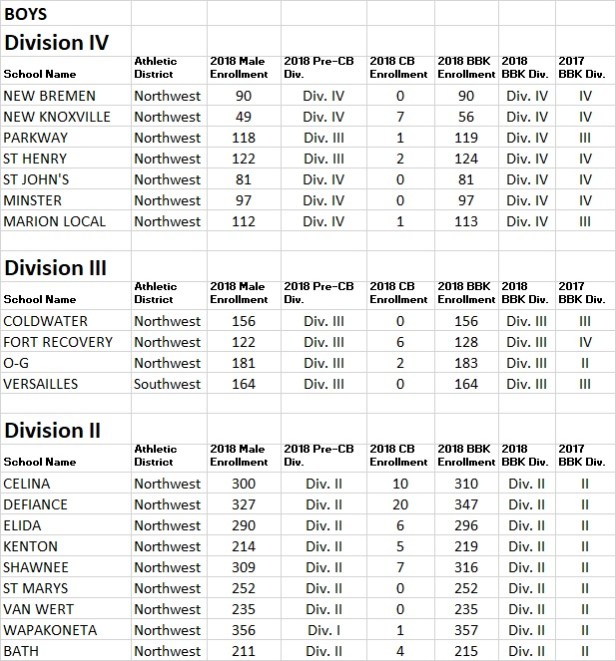 2017-18 Boys Basketball Divisional Assignments