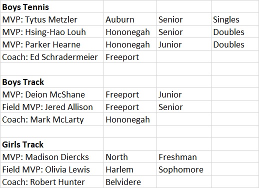 2017 All NIC 10 Spring Teams MVP
