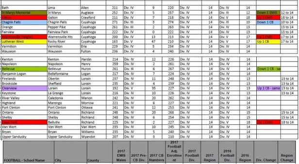 2017 DIV Region 14 FB