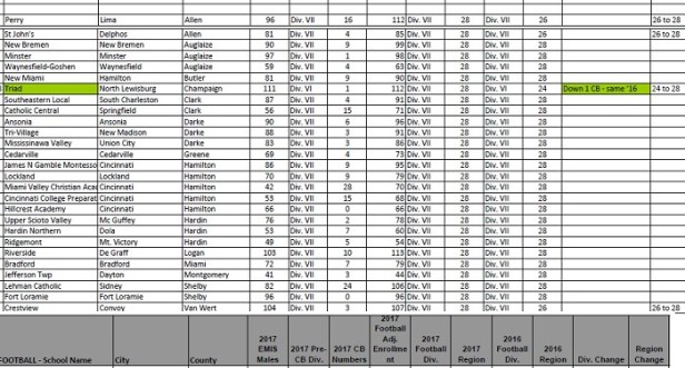 2017 D VII Region 28 FB