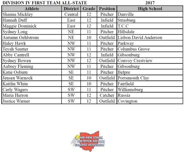 2017 Ohios All State Softball