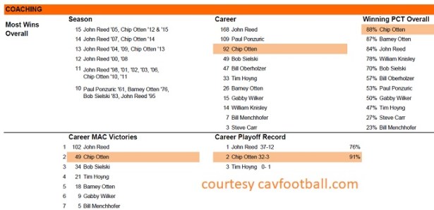 Otten Coaching record