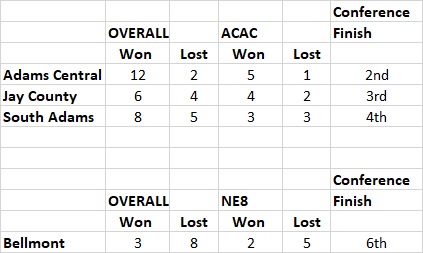 2016 Indiana FB Standings