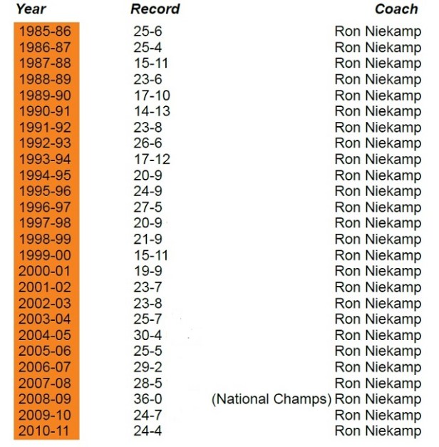 Ron Niekamp Coaching Record