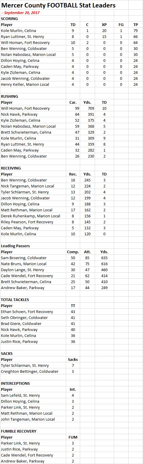 2017 Mercer Co Football STATS - 9-20-17