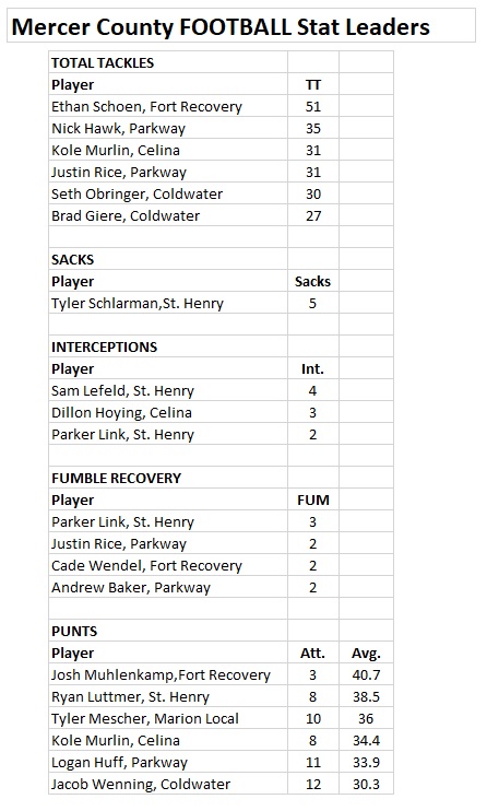 9-12-17 - Mer Co FB DEF Stats