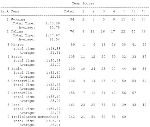 Eaton CC D2 Girls Teams