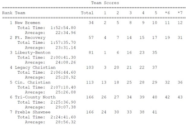Eaton CC D3 Girls Teams