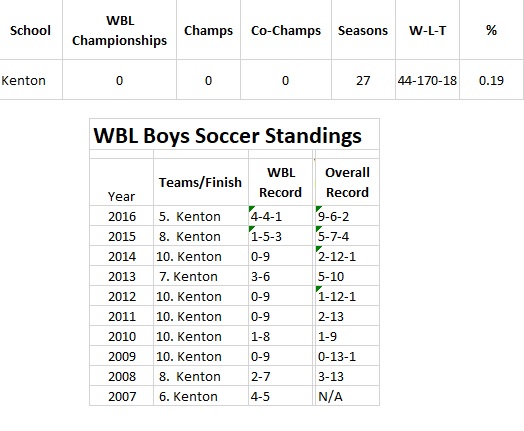 Kenton Soccer History