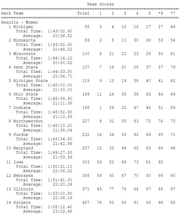 2017 Big 10 CC Team Scores.jpg