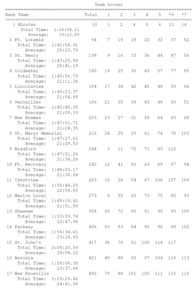 2017 Coldwater Invitational - Girls Team Scores.jpg