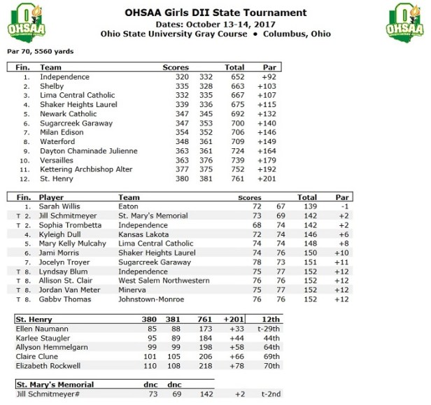 2017 Girls D II State 2nd Day a.jpg