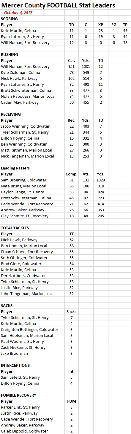2017 Mercer Co Football STATS - 10-4-17