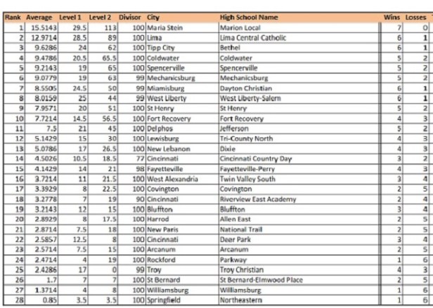 Computer Rankings 10-10-17