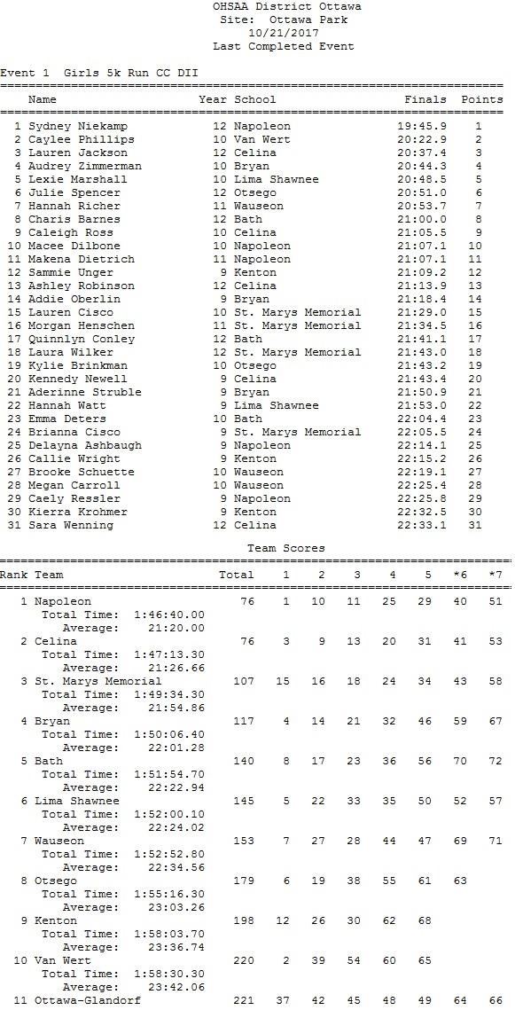 District D II Girls at Ottawa