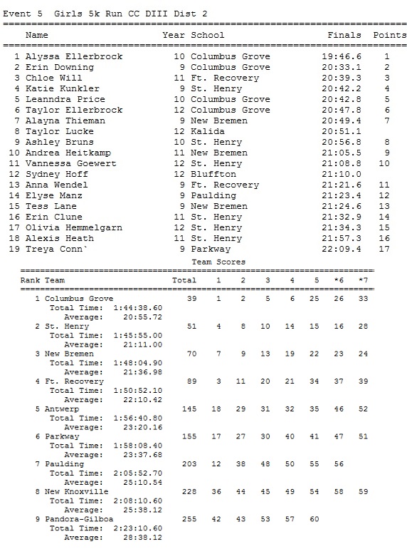 District D III 2 - Girls at Ottawa