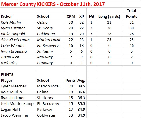Mercer Co - Kickers and Punter - 10-11-17