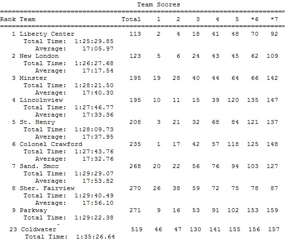 Regional Boys CC D III Team - 2017