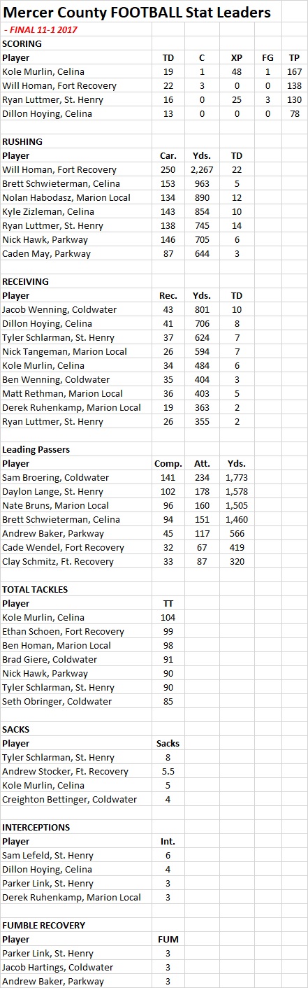 Mercer Co -Football Stats - FINAL 11-1-17
