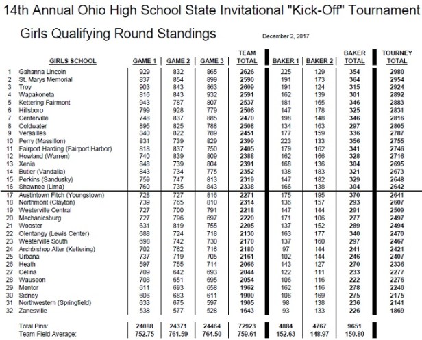 2017 Kick-Off girls score