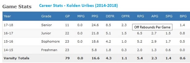 Kolden Uribes career Stats.jpg