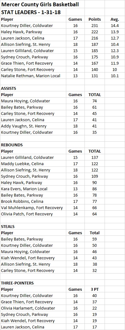 mercer county girls bb - 1-31-18.jpg
