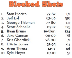 ONU Blocked Shots