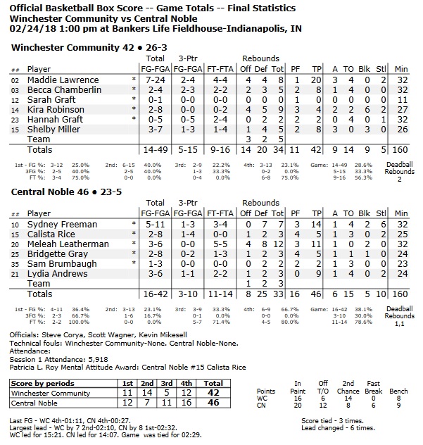 CN box score
