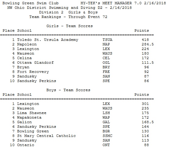 D II Swim Districts