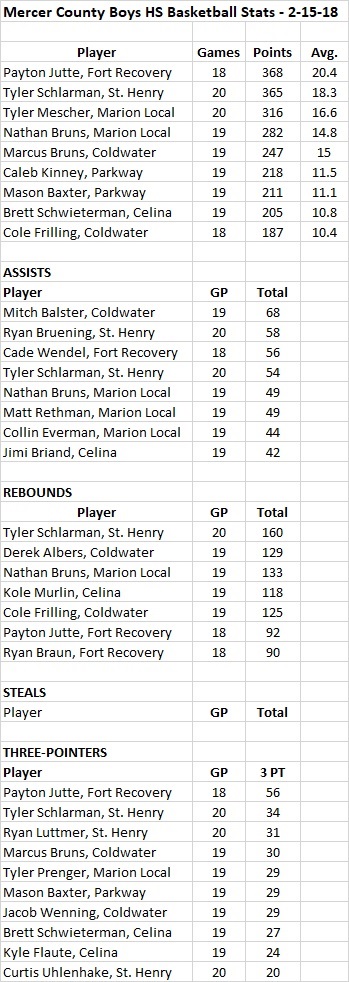 Mercer County Boys Basketball Stats - 2-15-18