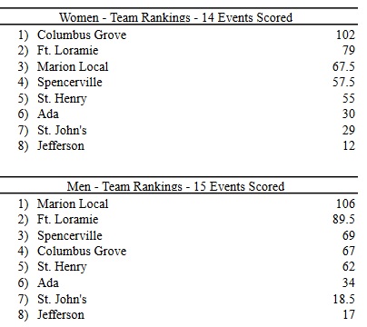 Spencerville Relay Results