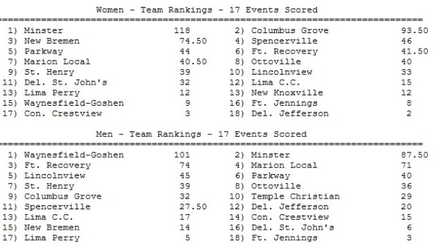 Spencerville day 2 team scores