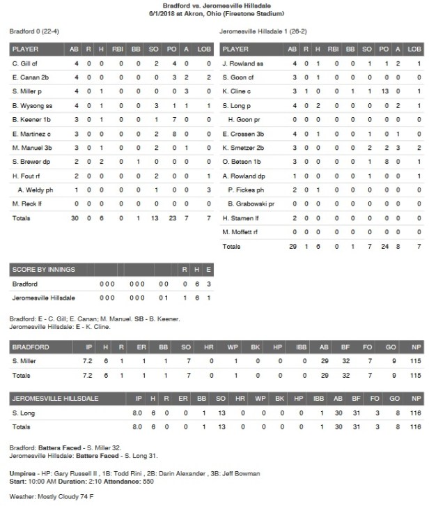br4adford box score