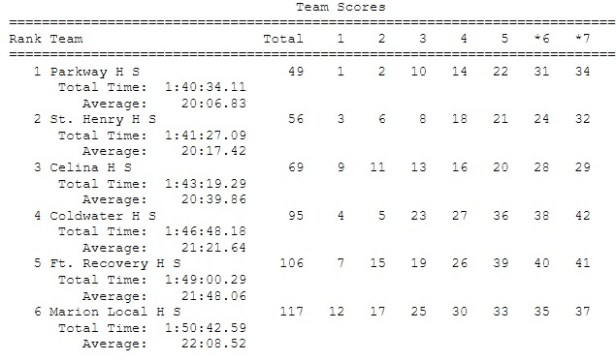 MC boys CC result 2018