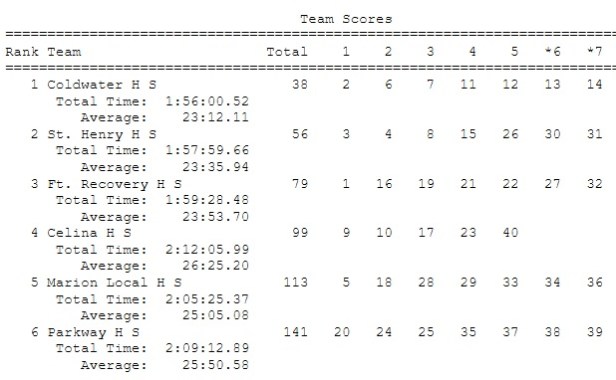 MC girls CC result 2018